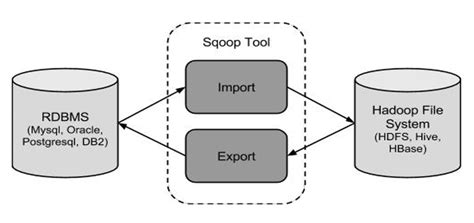 Image result for Hive Sqoop Tutorial