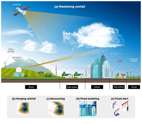 Rainfall Estimation Methods Recharge 的图像结果