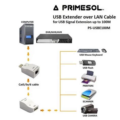 USB Series - Universal Serial Bus - USB Extender Over LAN Cable for USB ...