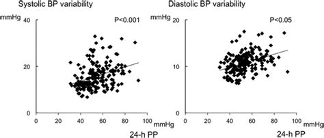 Image result for Pulse Pressure Variability