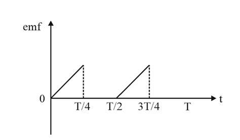 The current i in a coil varies with time as shown in the figure. The ...
