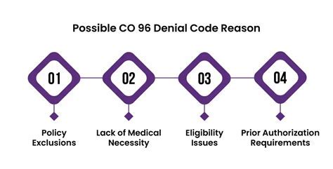 What Is Pr 96 Denial Code? Fix Claim Issues - Independent Market Hub