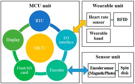 Self-Care IoT Platform for Diabetic Mellitus