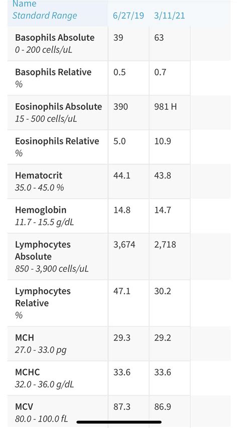 What Does Raised Eosinophils Mean at Brian Randell blog