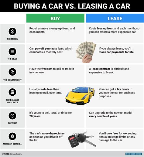 Differences between buying, leasing a car - Business Insider