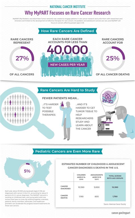 About Rare Cancers - National Cancer Institute