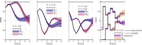 Image result for Example of Nonlinear Robust Controller