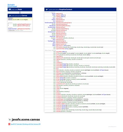 Image result for JavaFX Canvas API
