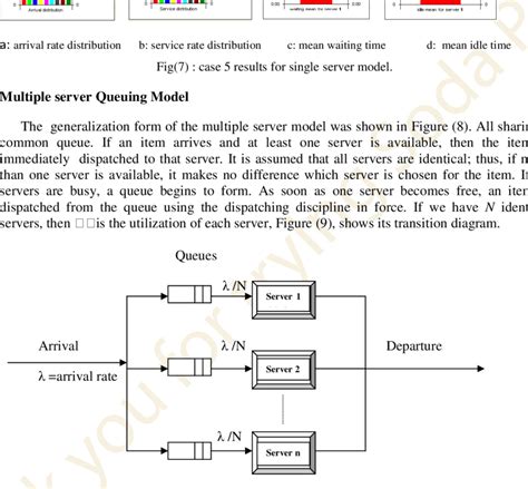 Multi-Server Queue 的图像结果