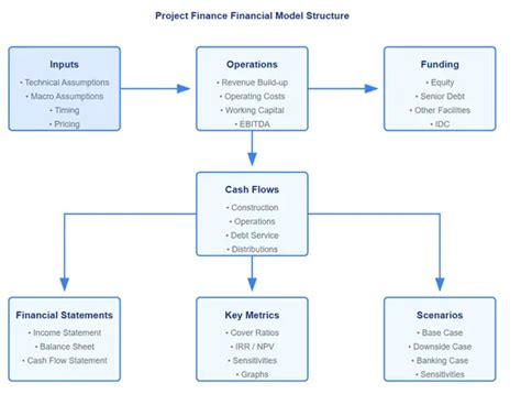 Image result for Project Finance Model