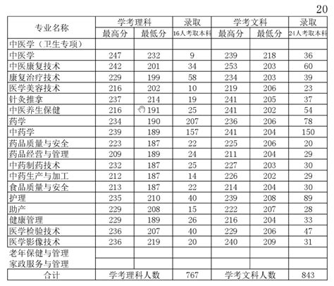 2020广东江门中医药职业学院录取分数线,精英高考网