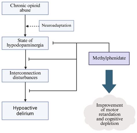 New Advances in Addiction Behavior