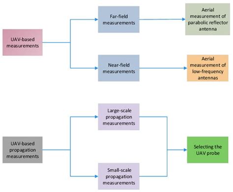 A Review of Unmanned Aerial Vehicle Based Antenna and Propagation ...