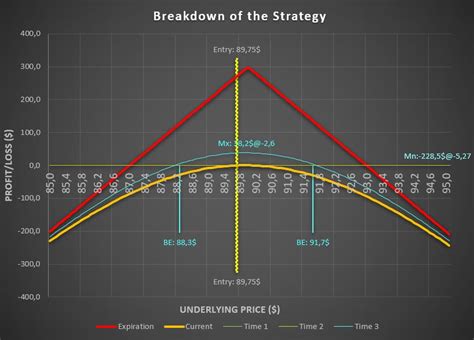 Image result for Short Straddle Option Strategy