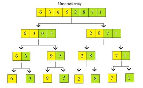 Image result for Merge Sort Algorithm