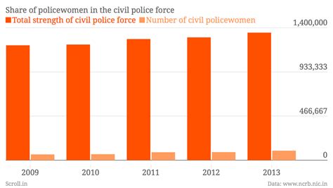 Bollywood film celebrates female cop, but women form less than 7 per ...