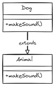 How to Undo Polymorphism Java 的图像结果