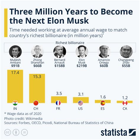 How Much Does Elon Musk Have