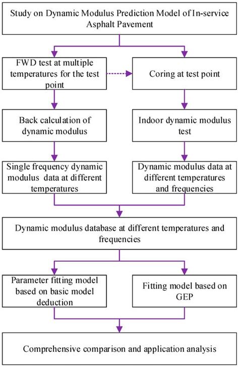 Study on Dynamic Modulus Prediction Model of In-Service Asphalt Pavement