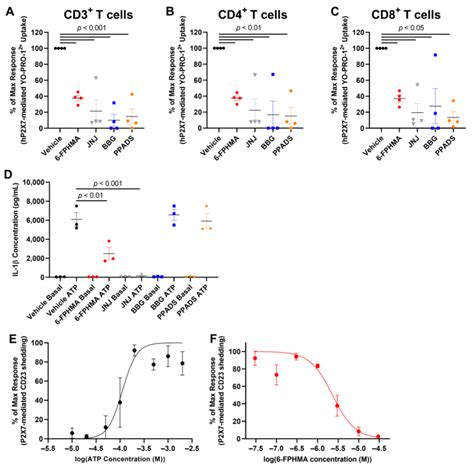 6-Furopyridine Hexamethylene Amiloride Is a Non-Selective P2X7 Receptor ...