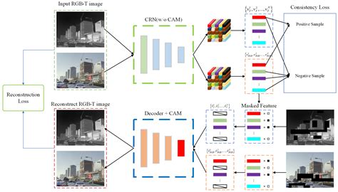 RDCRNet: RGB-T Object Detection Network Based on Cross-Modal ...