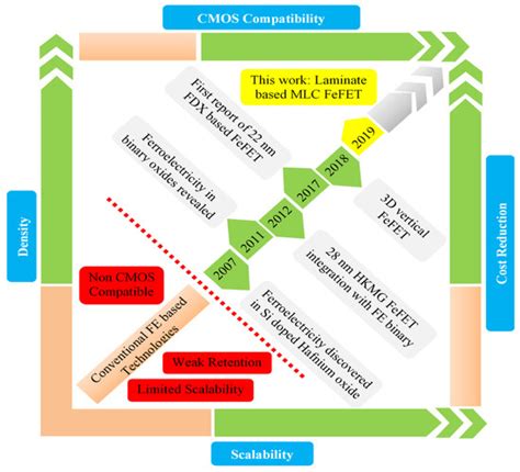 Impact of the Ferroelectric Stack Lamination in Si Doped Hafnium Oxide ...