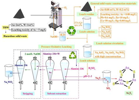 Recent Advances in the Utilization of Tungsten Residue: A Mini Review ...