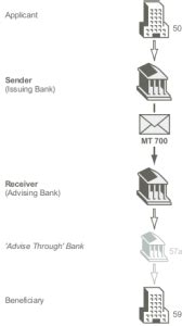 Types of SWIFT Message used in Letter of Credit and Suppliers Credit ...
