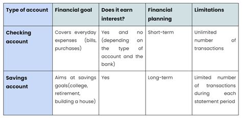 Image result for Checking Account Types