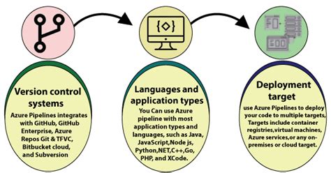 Azure DevOps - Azure Pipelines + Lab | DevOpsWorld