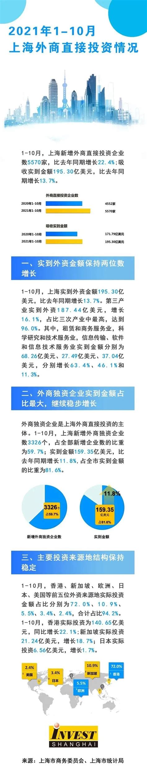 【数据盘点】1-10月上海吸收外资额达190亿美元 增长13.7%_上海杨浦