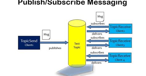 Image result for JMS Topic vs Queue