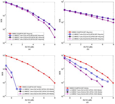 Filtered Multitone Modulation Underwater Acoustic Communications Using ...
