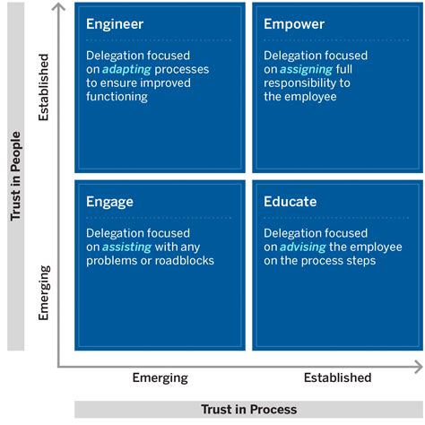 How to Delegate More Effectively: Four Approaches
