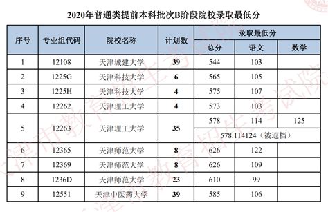 2020年天津本科提前批大学名单及录取分数线【B阶段】-天津高考