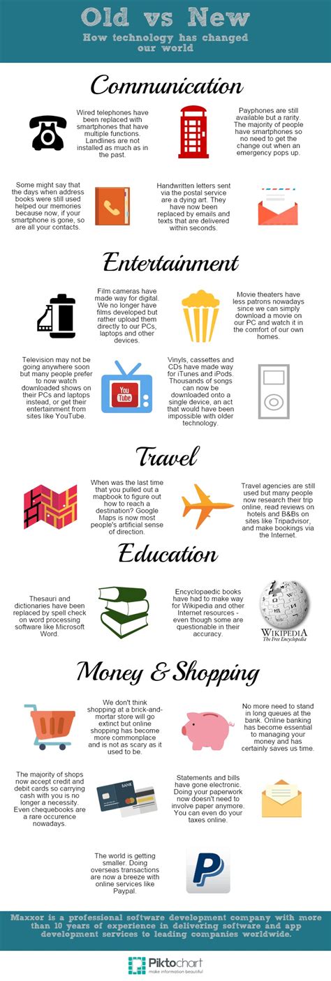 Types of Old Technology 的图像结果