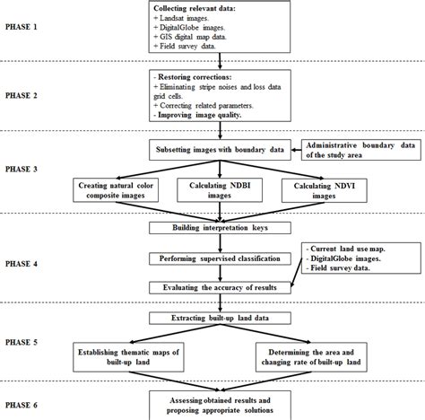 Image result for Research Project Process