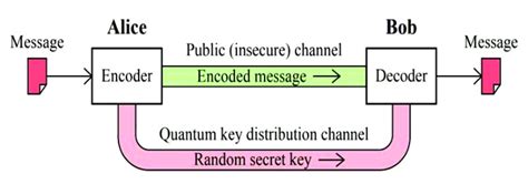 Image result for Quantum Key Distribution Technology