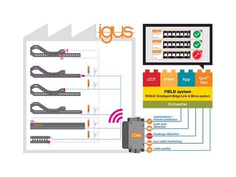 Industry 4.0: 2022 smart plastics news | igus®