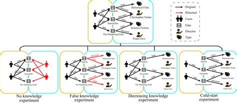 Image result for Knowledge Graph Recommendation System