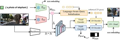 CLIP-Mono3D: End-to-End Open-Vocabulary Monocular 3D Object Detection ...
