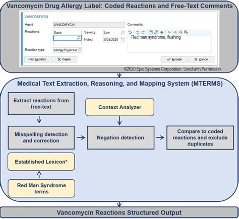 Vancomycin Hypersensitivity Reactions Documented in Electronic Health Records - PMC