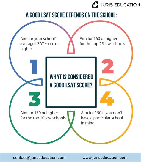 What Is A Good LSAT Score for US Law Schools?
