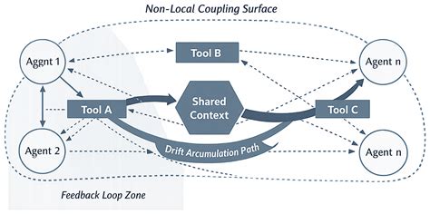 SORT-AI: Agentic System Stability in Large-Scale AI Systems Structural ...