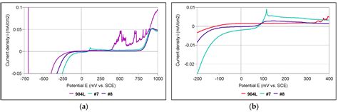 Evaluation of the Corrosion Resistance of Watch Links from 316L and ...