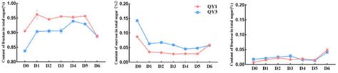Metabolome and Transcriptome Analyses Reveal the Correlation Between ...
