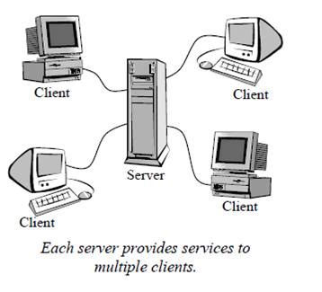 Image result for Client/Server Model Computer Networks