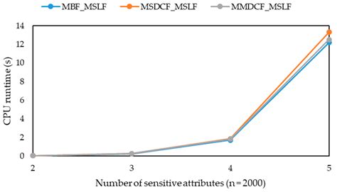Privacy Preserving Data Publishing for Multiple Sensitive Attributes ...