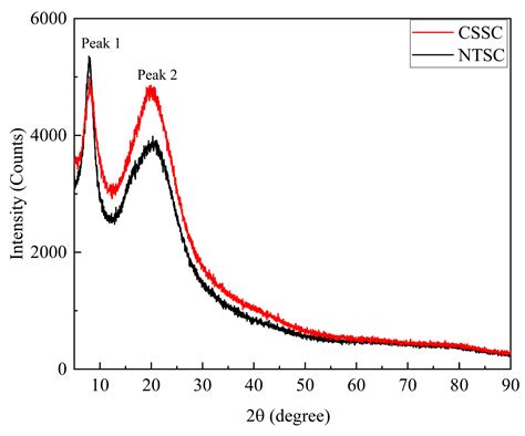 Comparison of Structural and Physicochemical Characteristics of Skin ...