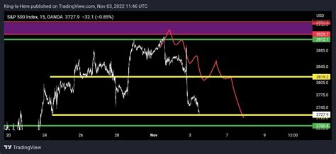 $SPX Big Resistance Rejected as Expected | Trader J on Binance Square